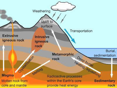 metamorphic rock cycle. Metamorphic. The rock cycle