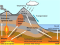 The rock cycle