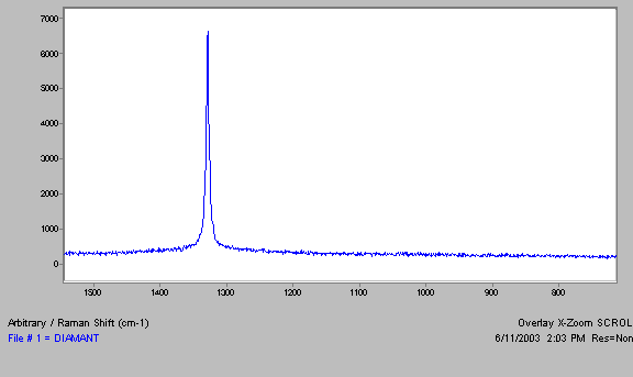 diamond raman test